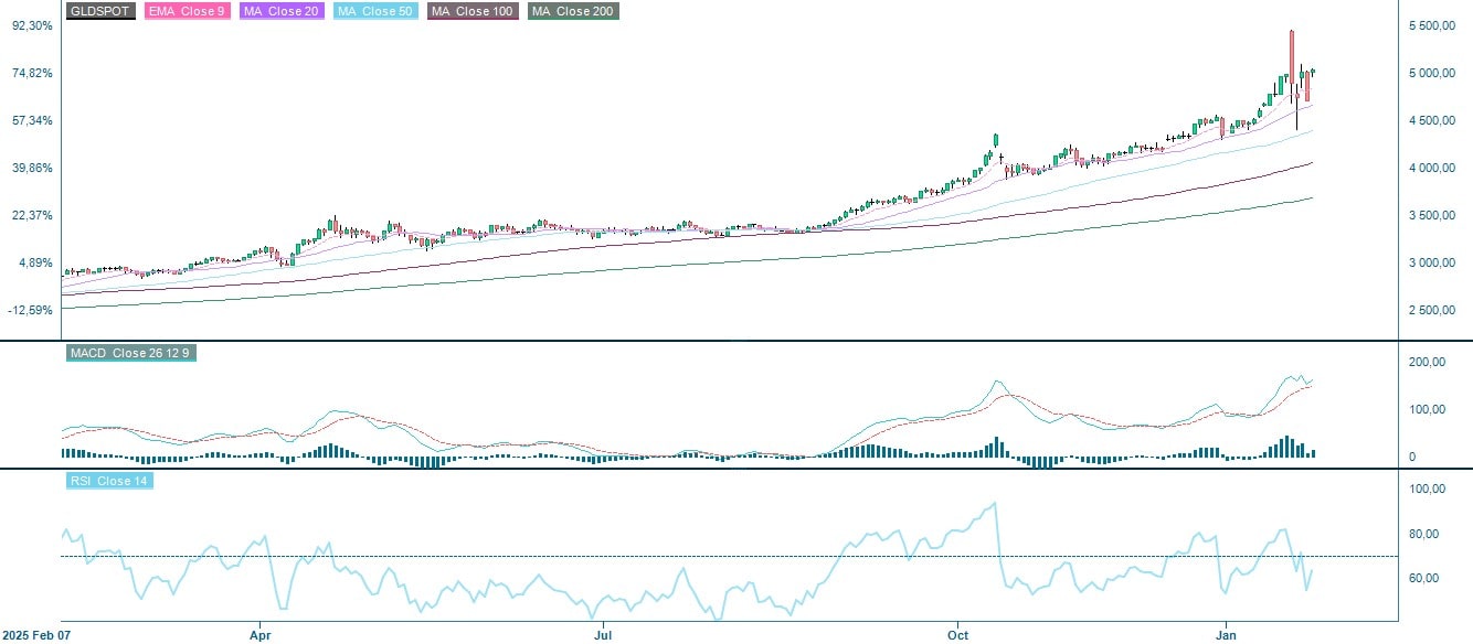Gold-Spot-Preis (USD pro Feinunze), einjähriges Tageschart