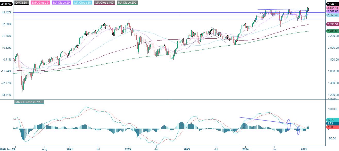 5-year performance OMX