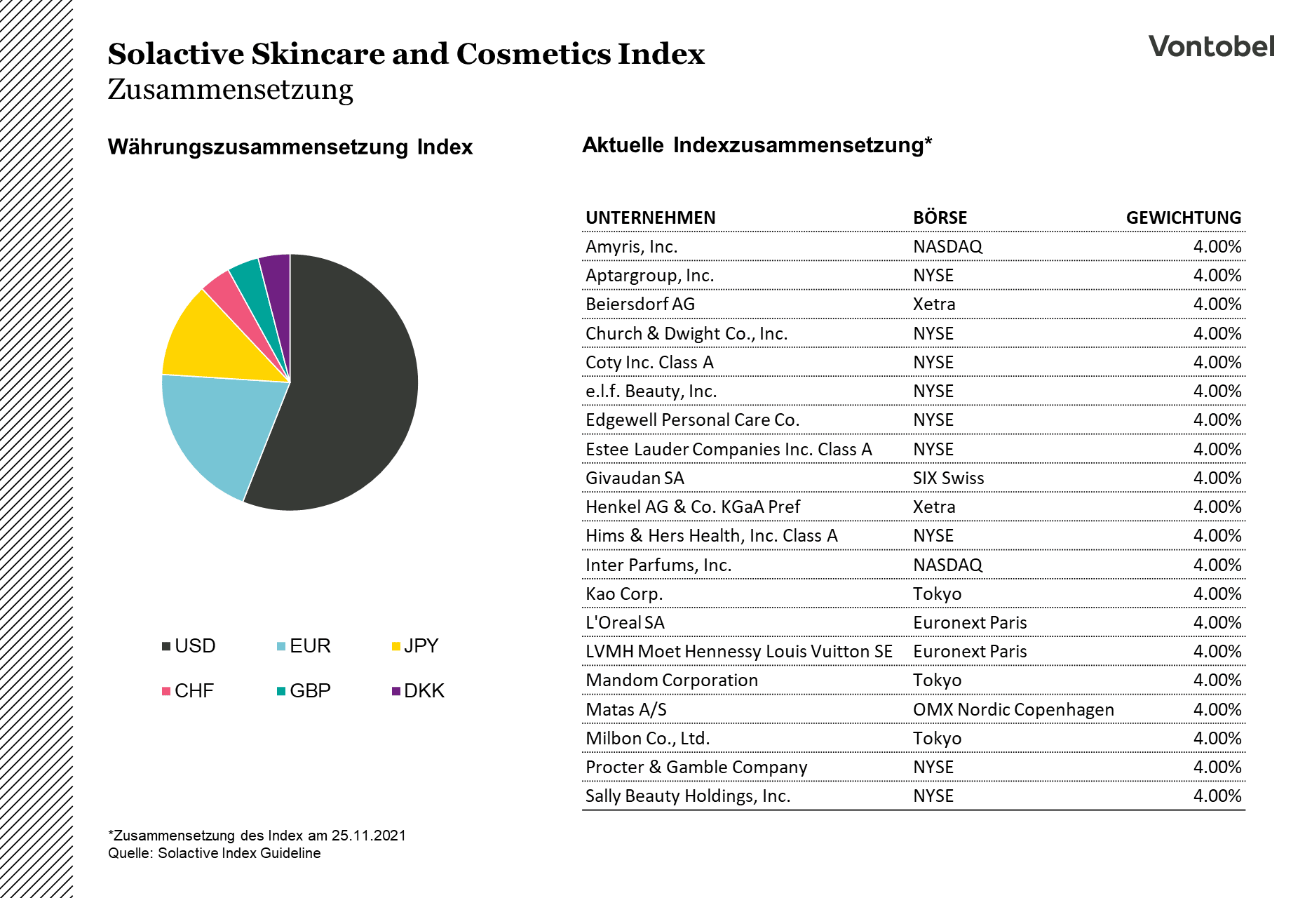 Zusammensetzung des Solactive Skincare and Cosmetics Index