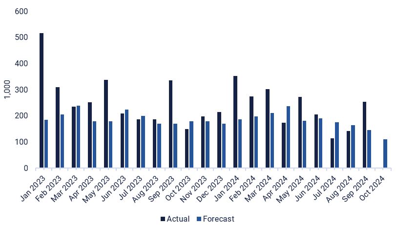 Antal ansatte uden for landbruget i USA (tusinder), januar 2023 til oktober 2024
