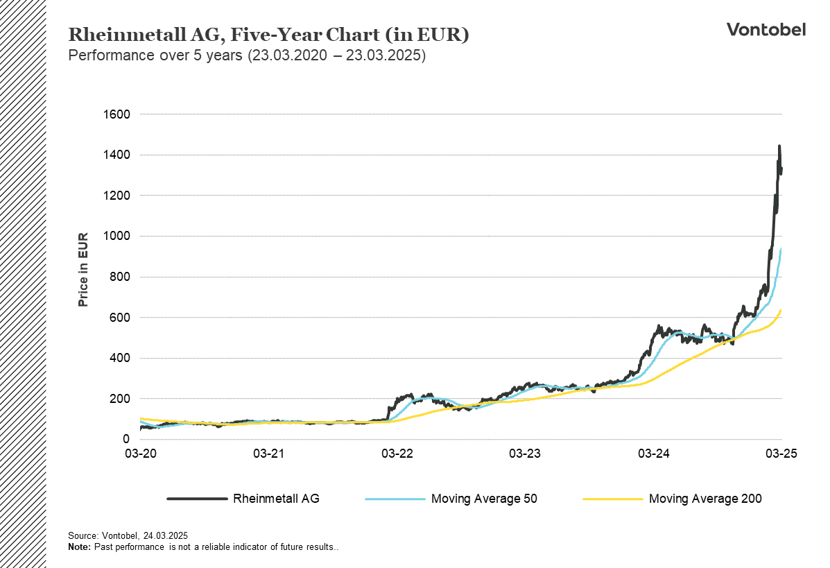 Five year chart SAAB stock performance