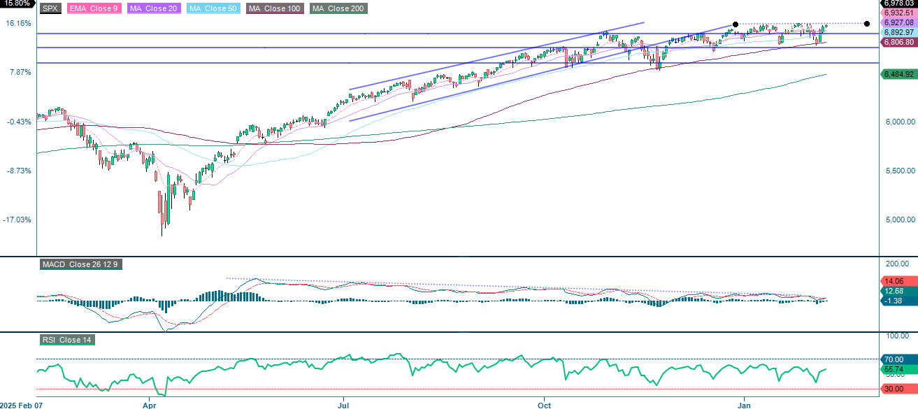 S&P 500® (in USD), einjähriges Tageschart