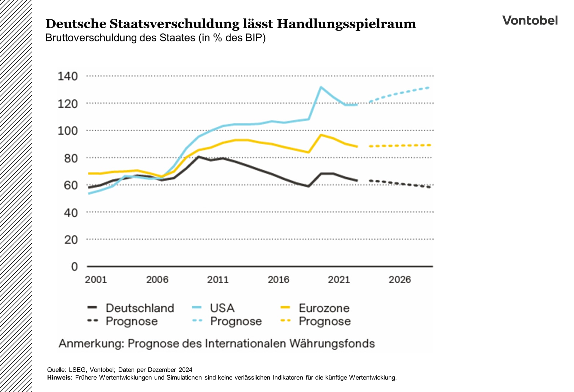 Vergleich und Prognose der Staatsverschuldung Deutschlands, der USA und der Eurozone