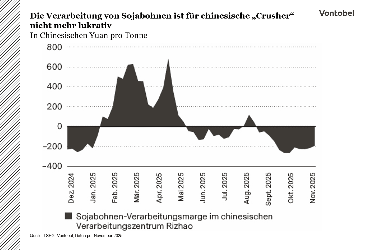 Entwicklung der Preise für die Verarbeitung von Sojabohnen (Marge von Produzenten)
