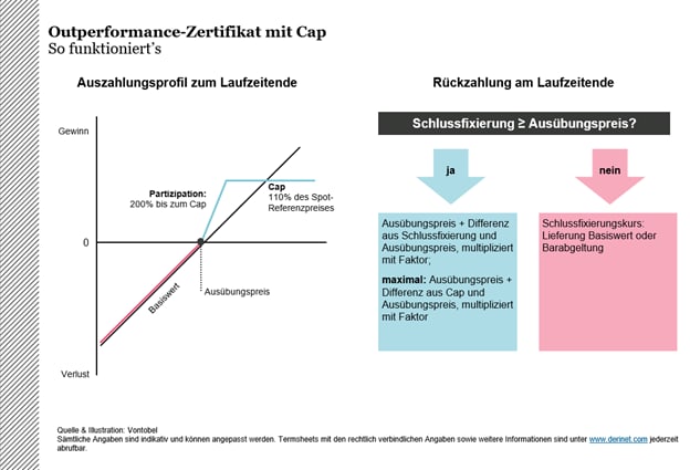 Illustration der Funktionsweise eines Outperformance-Zertifikats mit Cap