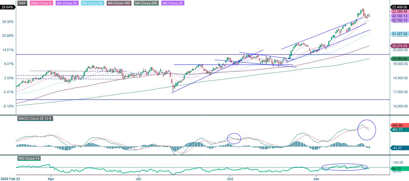 1-årig avkastning DAX