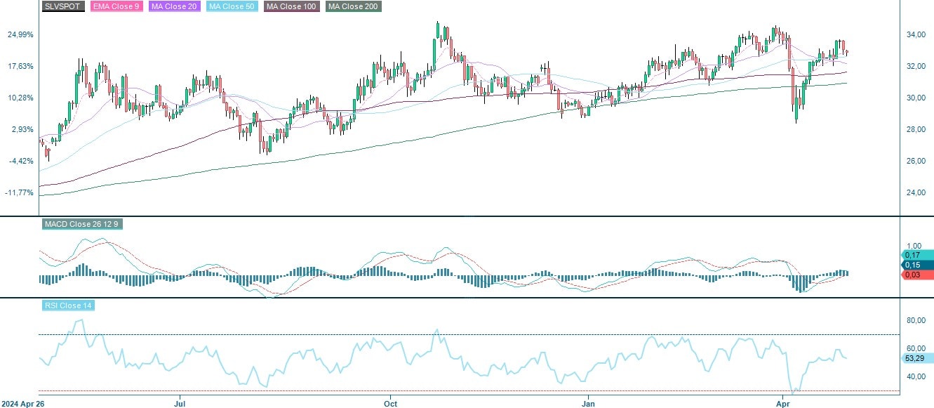 One year silver price performance