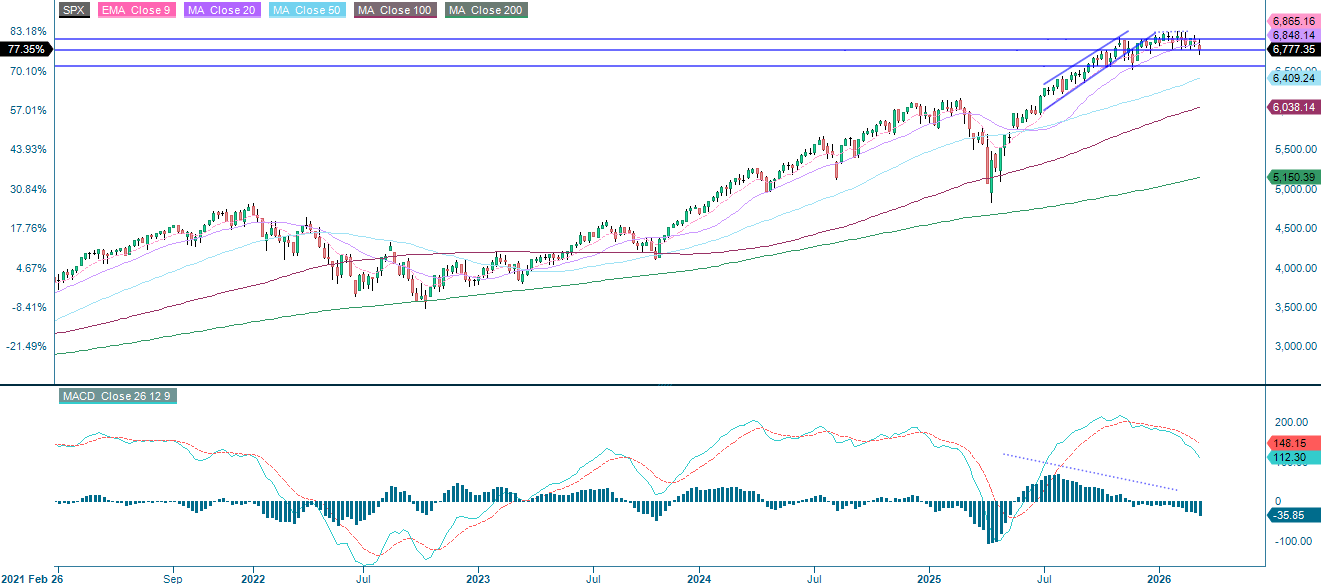 S&P 500® (USD): Fünfjahres-Wochenchart
