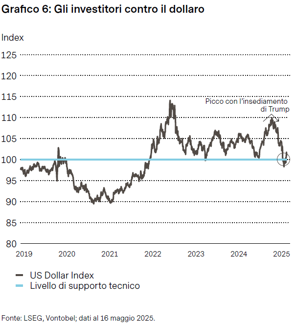 Grafico andamento del dollaro