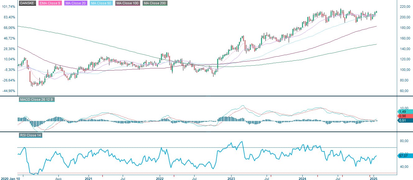 Danske Bankin viiden vuoden kaavio