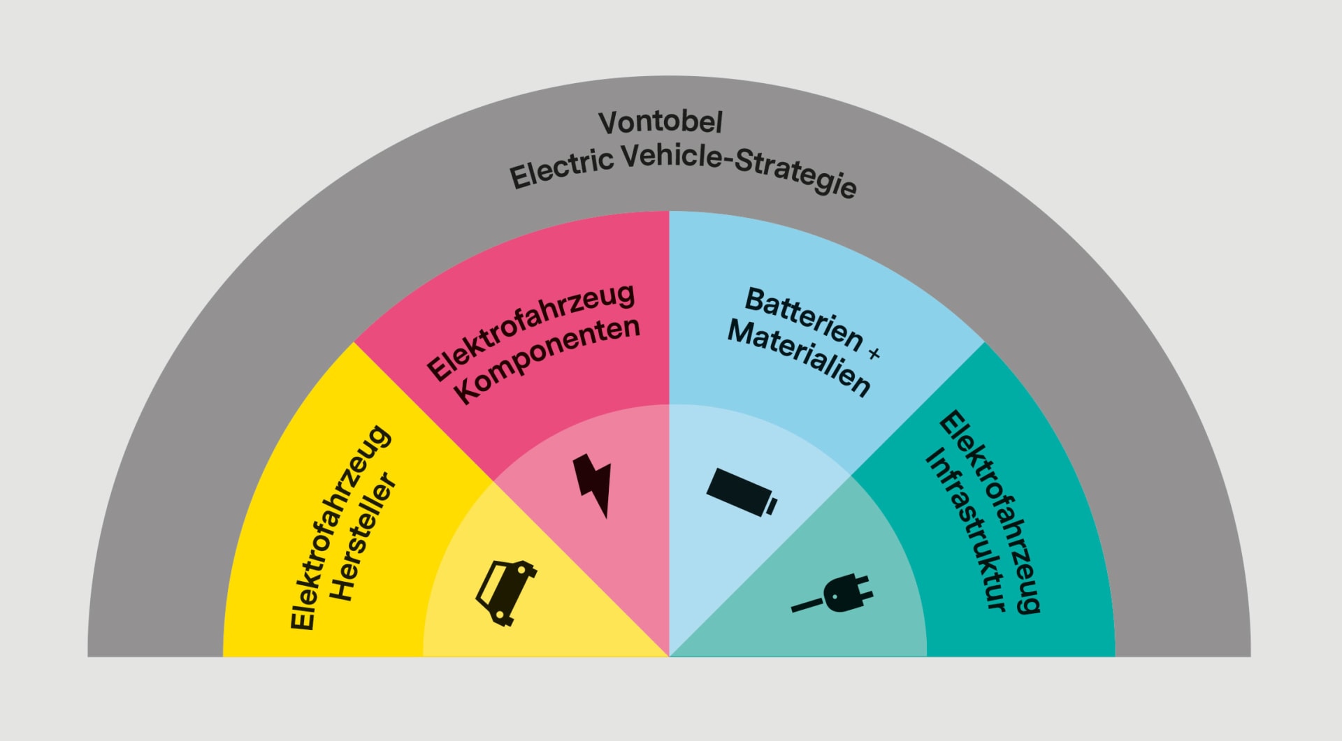 Illustration der Funktionsweise der Vontobel Electric Vehicle Strategie