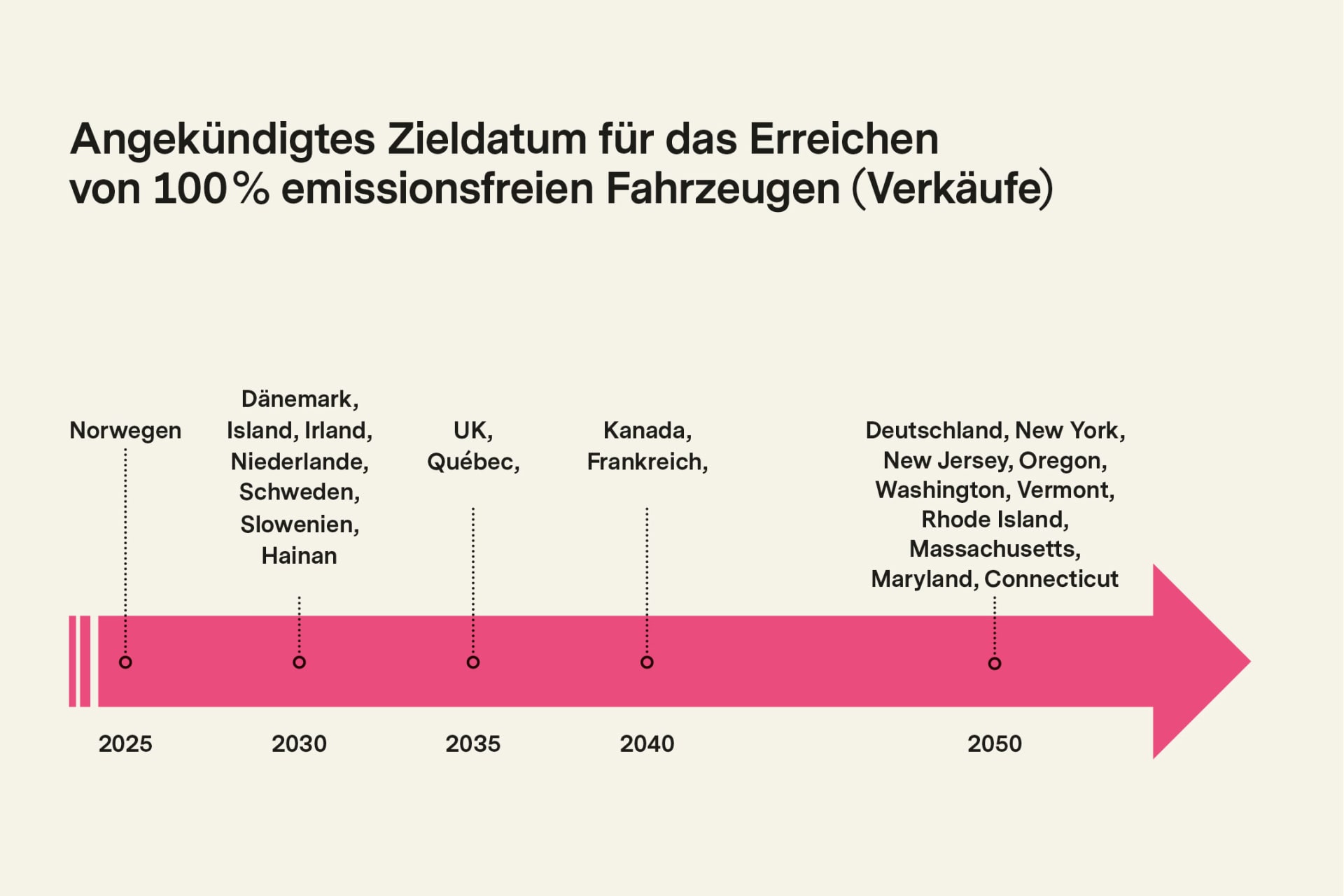 Zeitstrahl für Angekündigte Zielsetzungen im Bezug auf 100% emissionsfreie Fahrzeuge