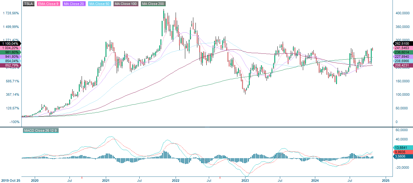 Tesla (USD), femårigt ugelig diagram