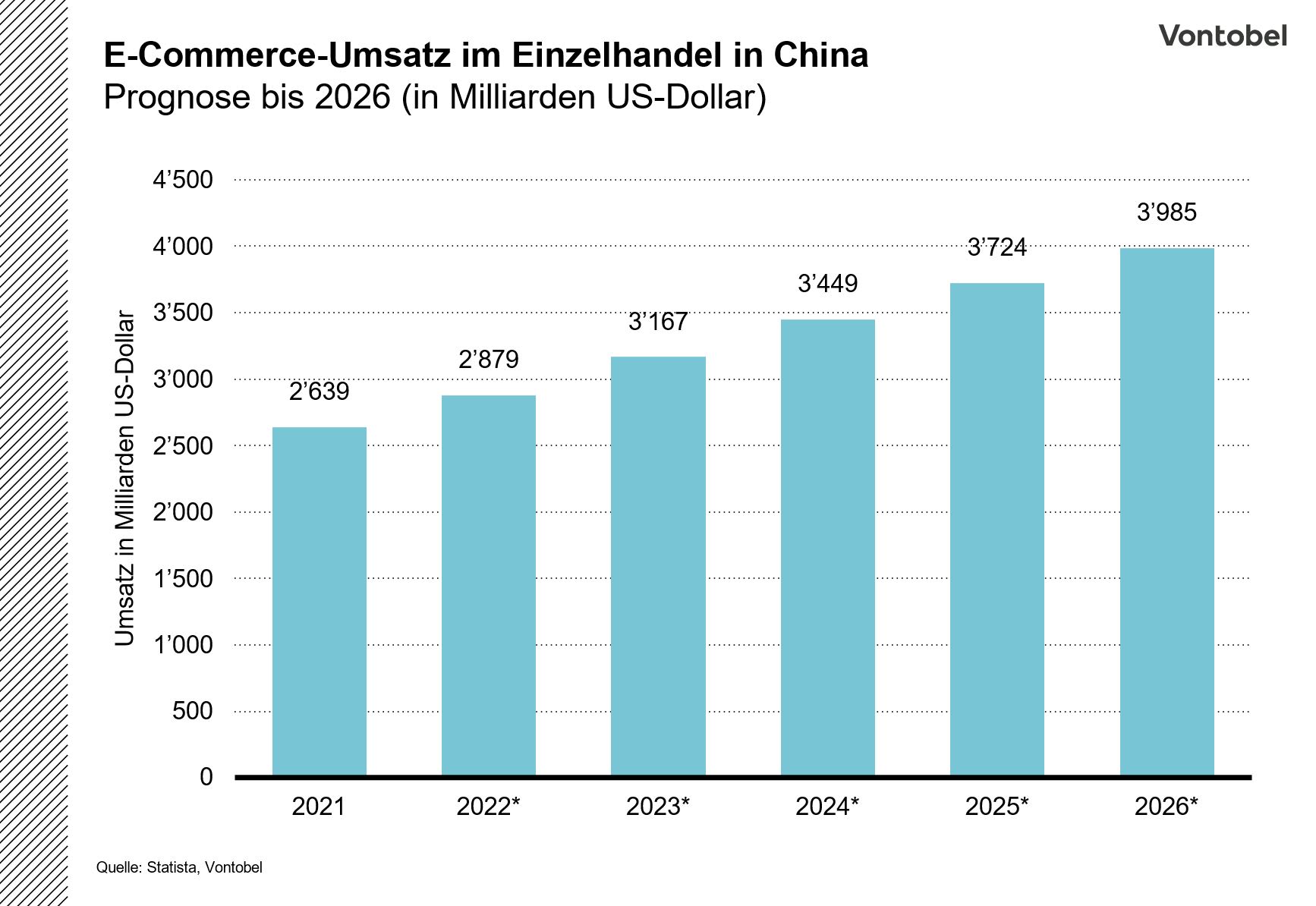 Entwicklung und Prognose des E-Commerce-Umsatzes in China im Zeitraum von 2021 bis 2026