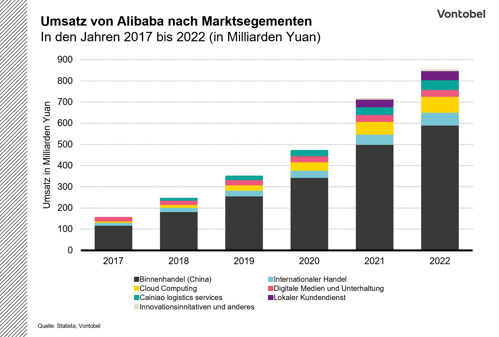 Umsatzentwicklung von E-Commerce-Segmenten im Zeitraum von 2017 bis 2022