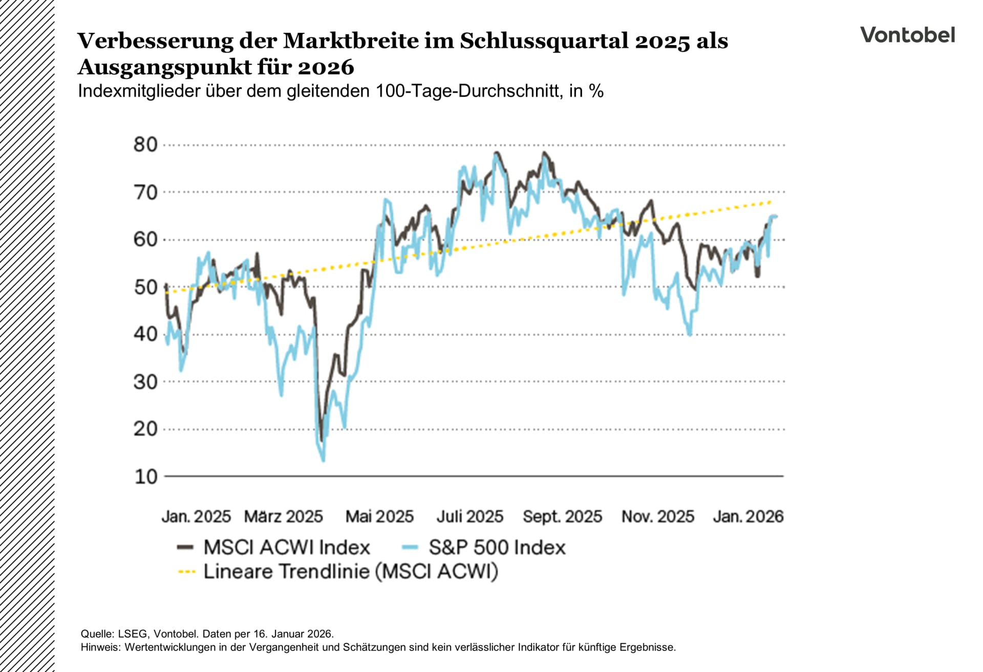 Entwicklung des SP500 und MSCI ACWI im Jahr 2025