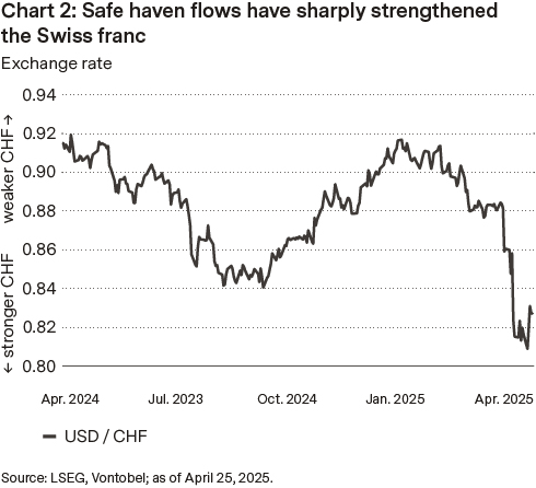 USD/CHF exchange rate from April 2024 to April 2025