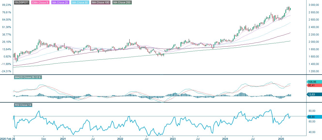 Gold five year spot price performance
