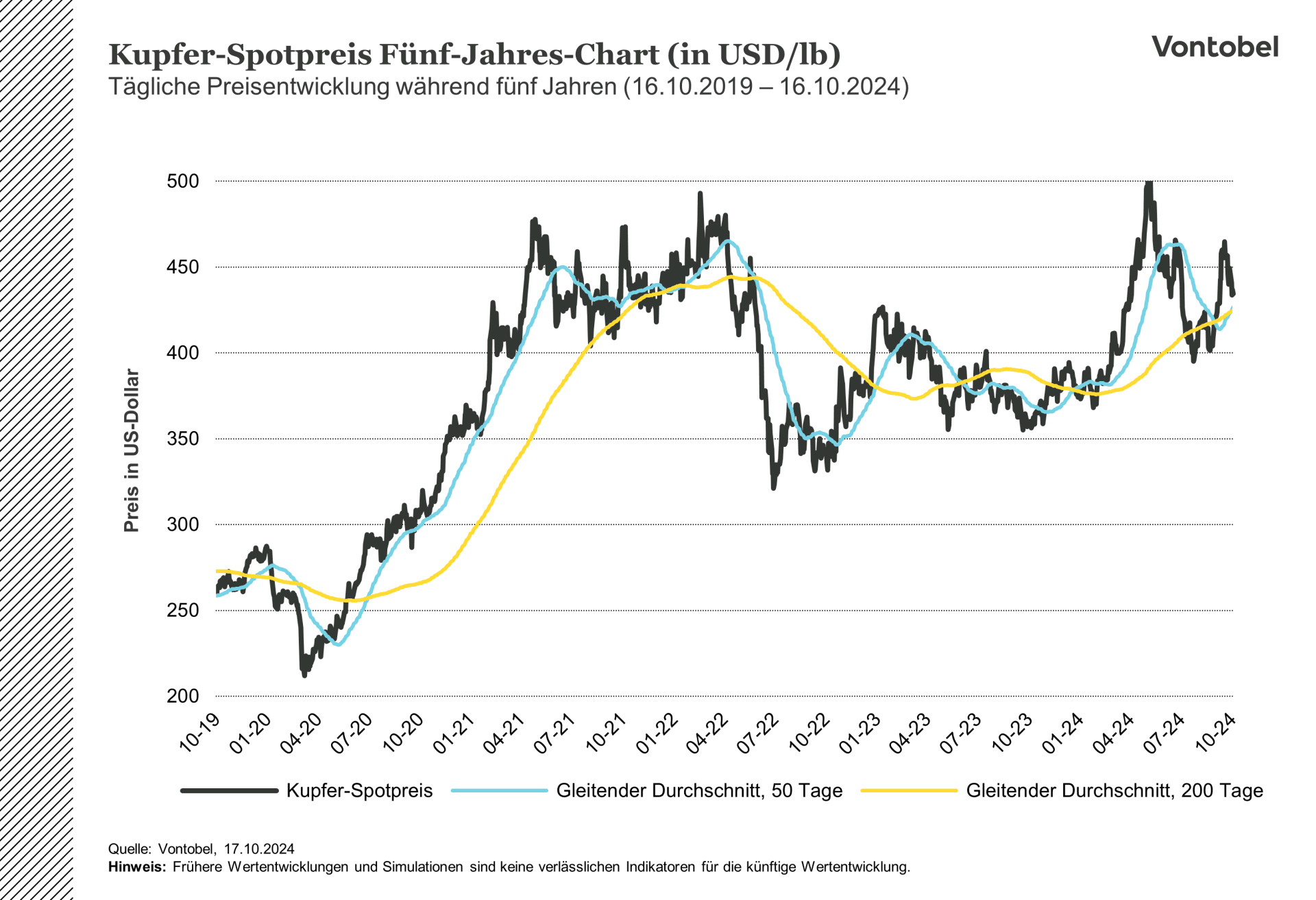 Historischer Kursverlauf des Kupferpreises über fünf Jahre