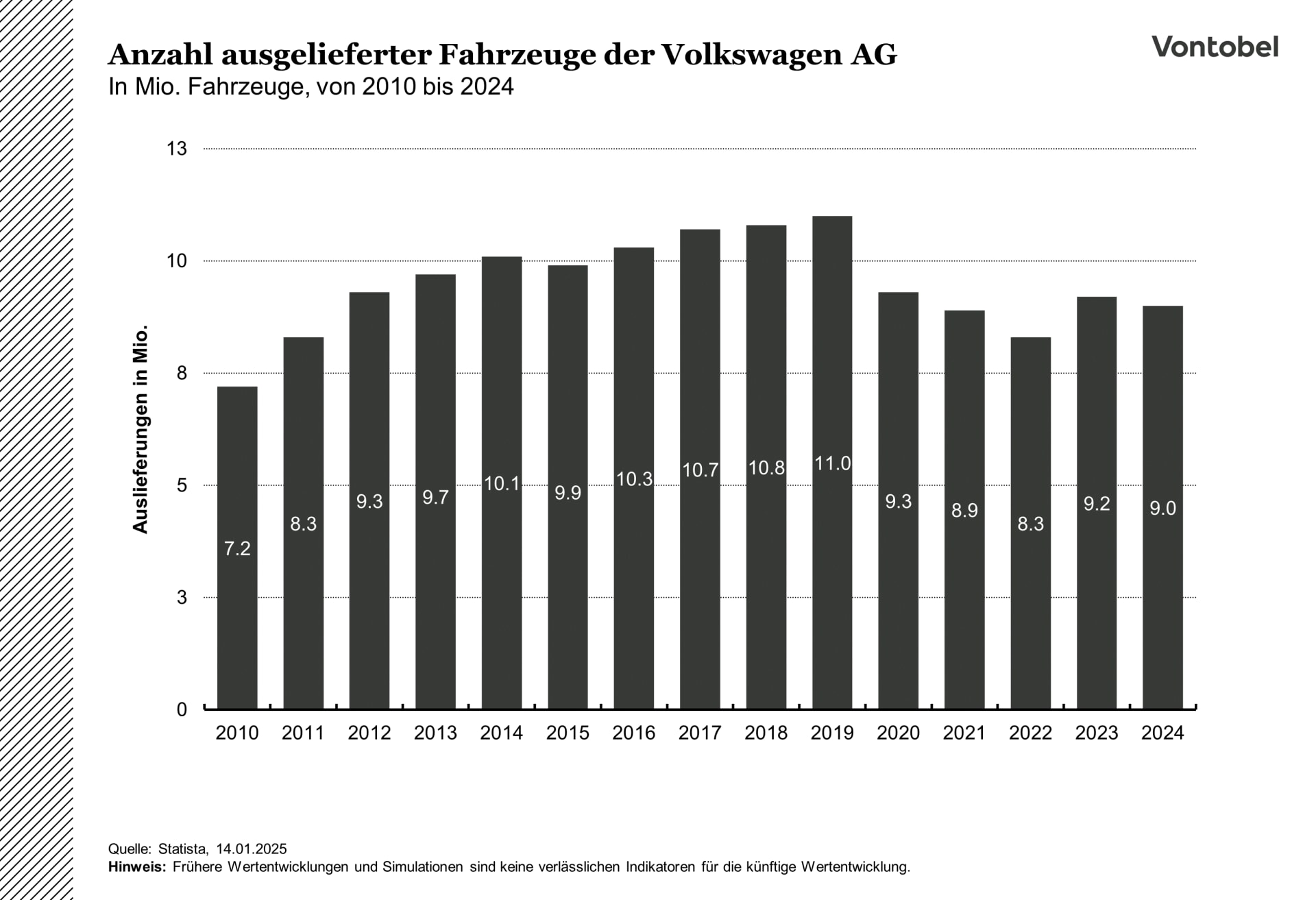Anzahl ausgelieferter Fahrzeuge der VW AG zwischen 2010 und 2024