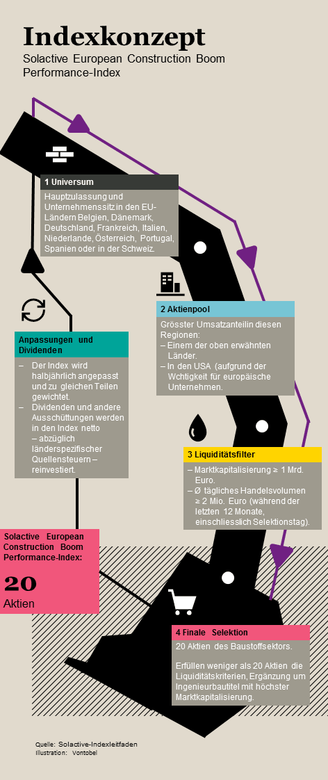 Indexleitfaden des Solactive European Construction Boom Performance Index