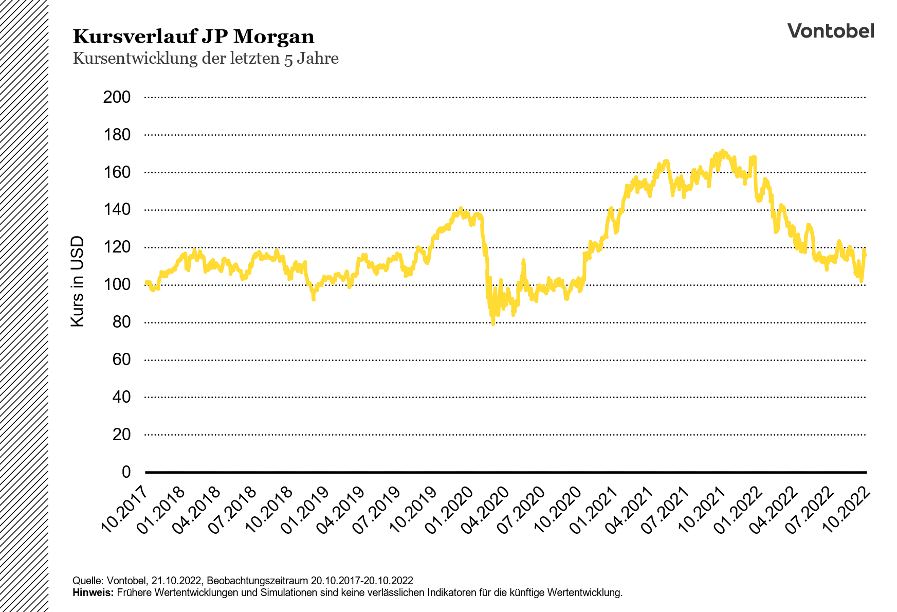 Kursverlauf von JPMorgan Chase zwischen 2017 und 2022