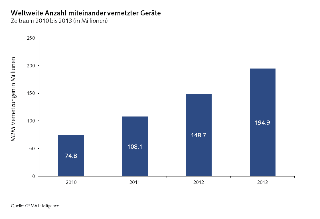 Anzahl installierter Smart Home Solutions in Nordamerika