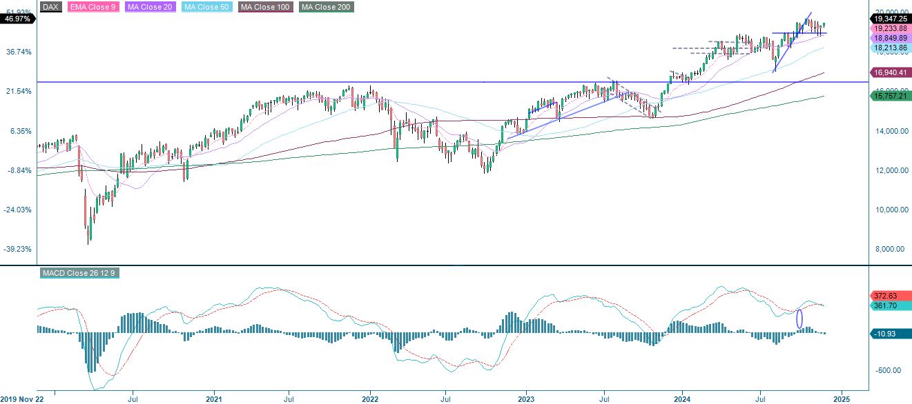 5-year performance DAX