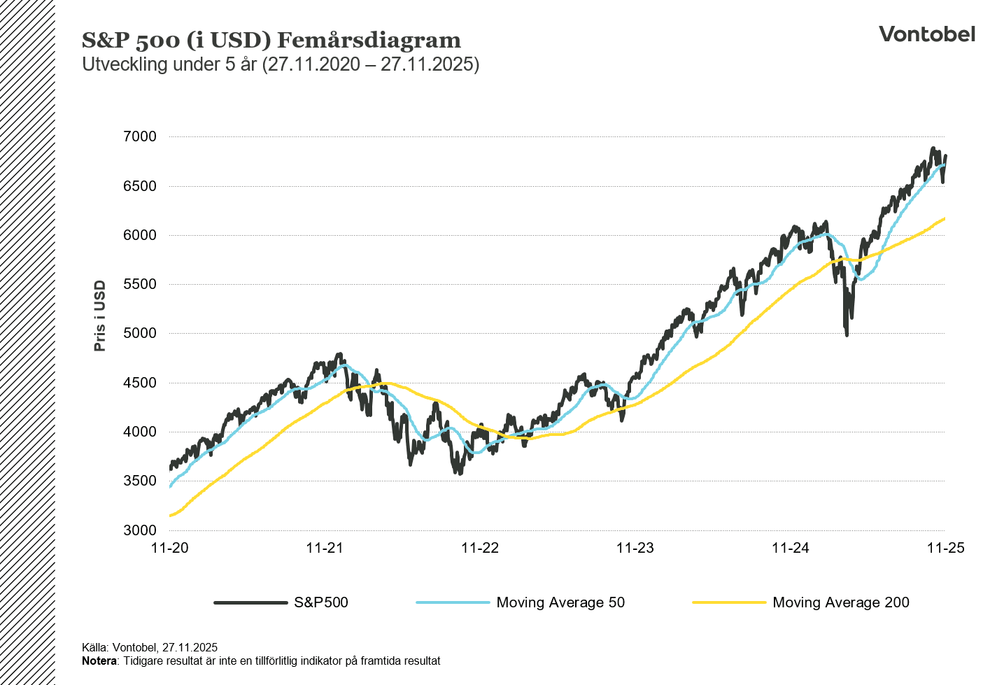 Femårsdiagram S&P 500 i USD