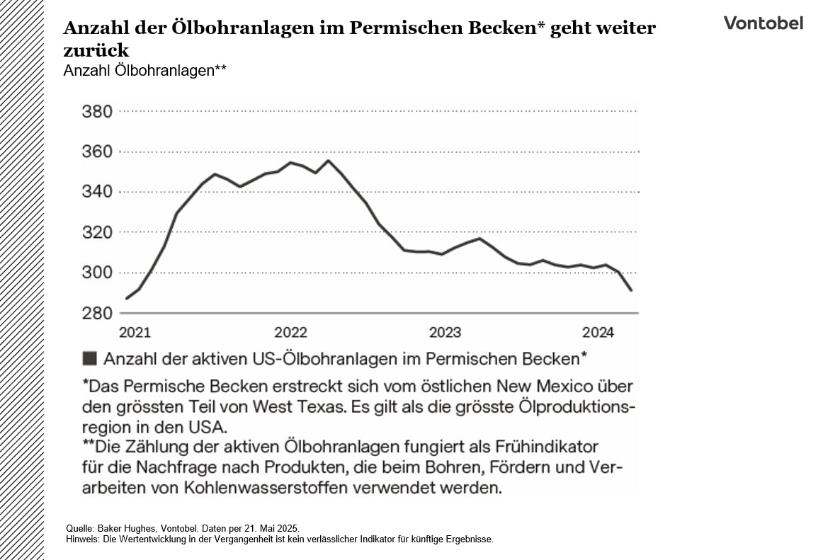 Anzahl der Ölbohranlagen im Permischen Becken* geht weiter zurück