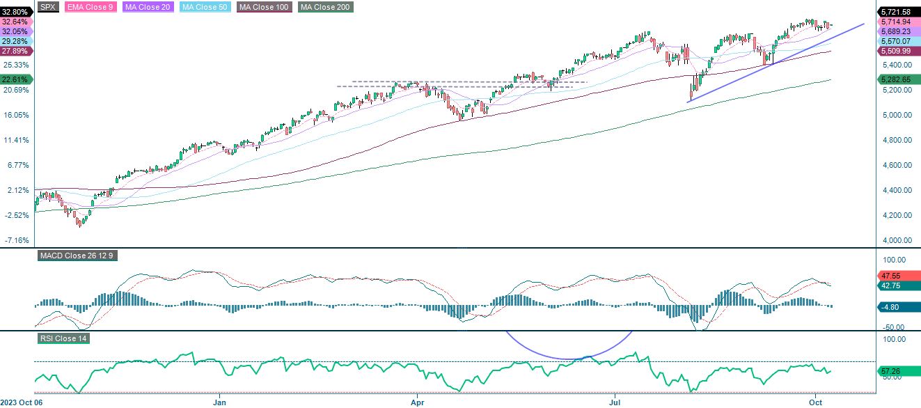 One year price performance of S&P 500