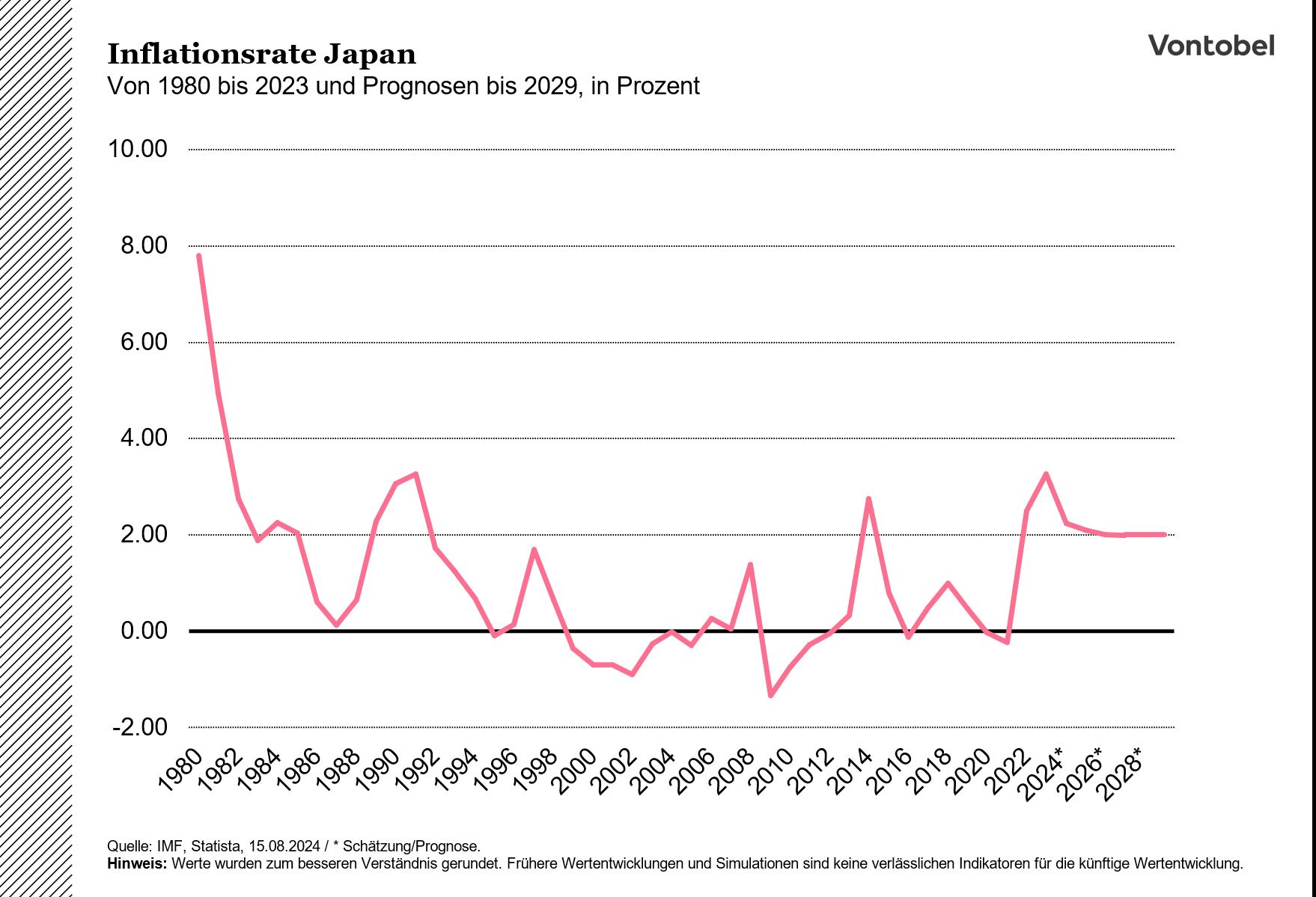 Historische Inflationsrate Japans mit Prognose bis 2028