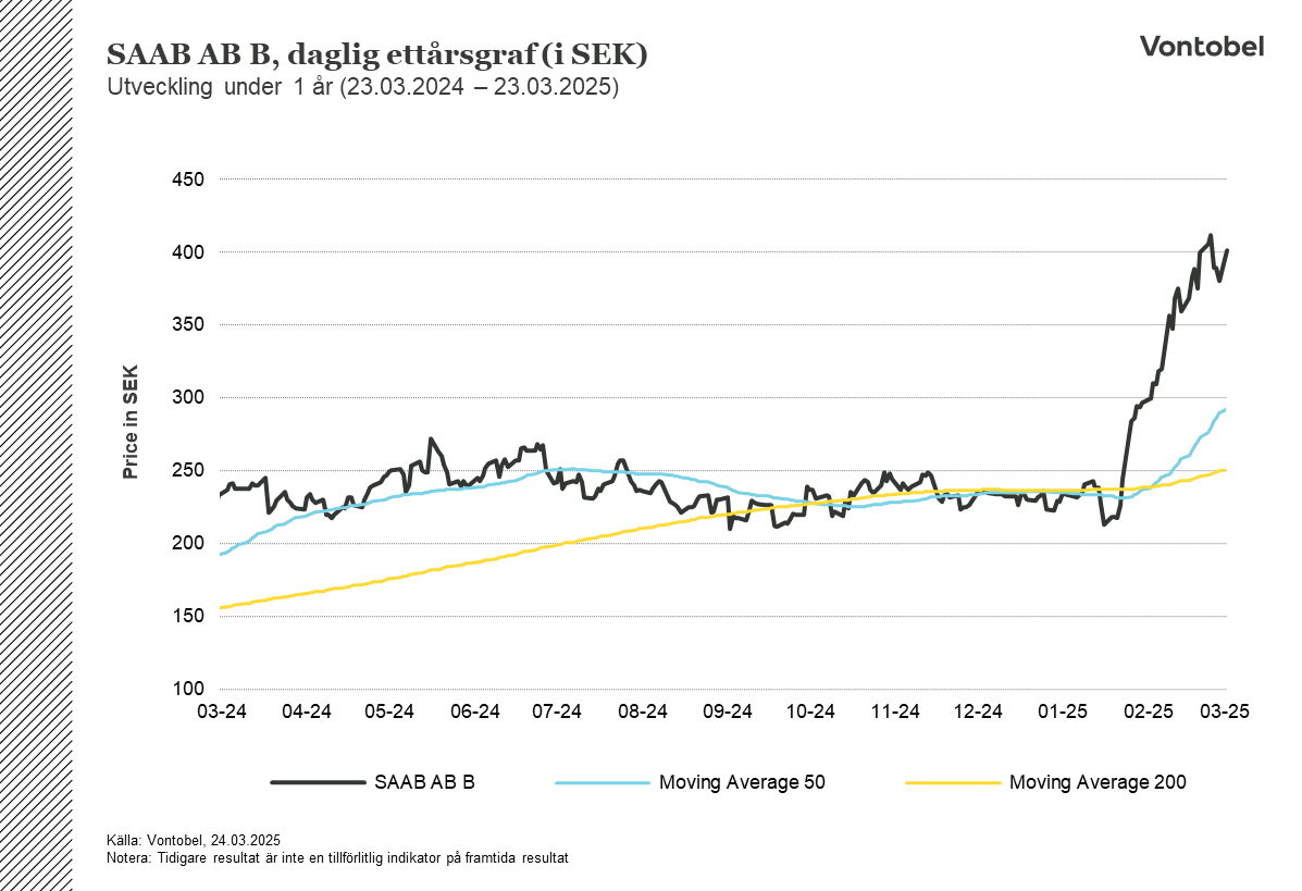 SAAB-aktiens utveckling under ett år