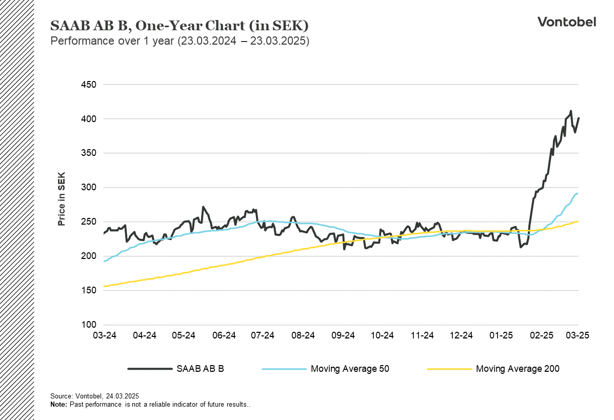 Yhden vuoden kaavio SAABin osakekurssin kehitys