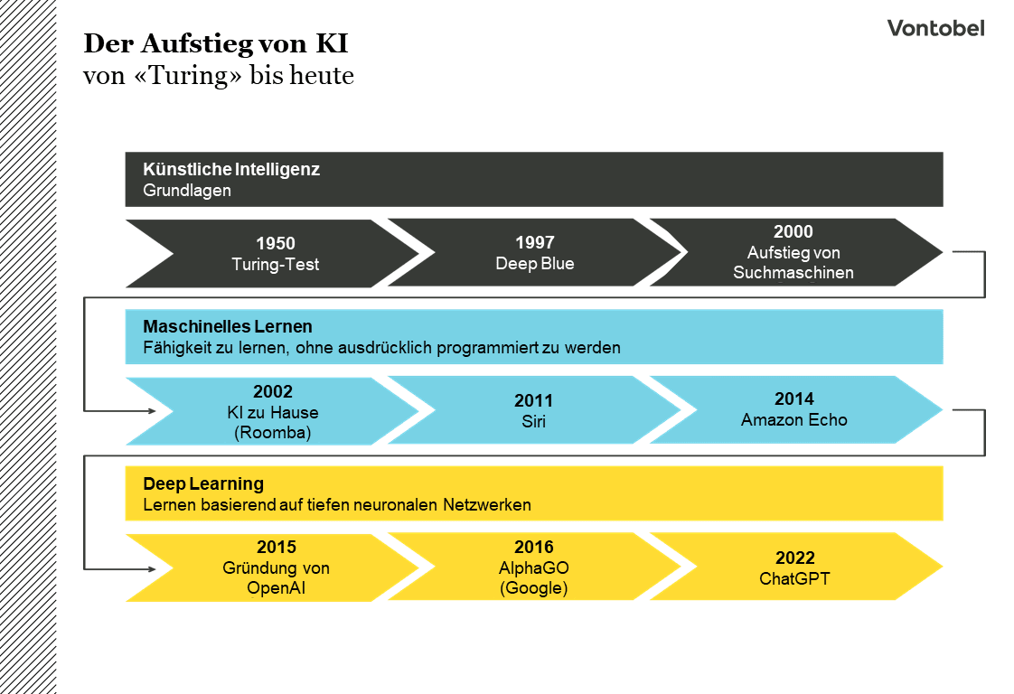 Historischer Zeitstrahl mit Meilensteinen in der Entwicklung Künstlicher Intelligenz