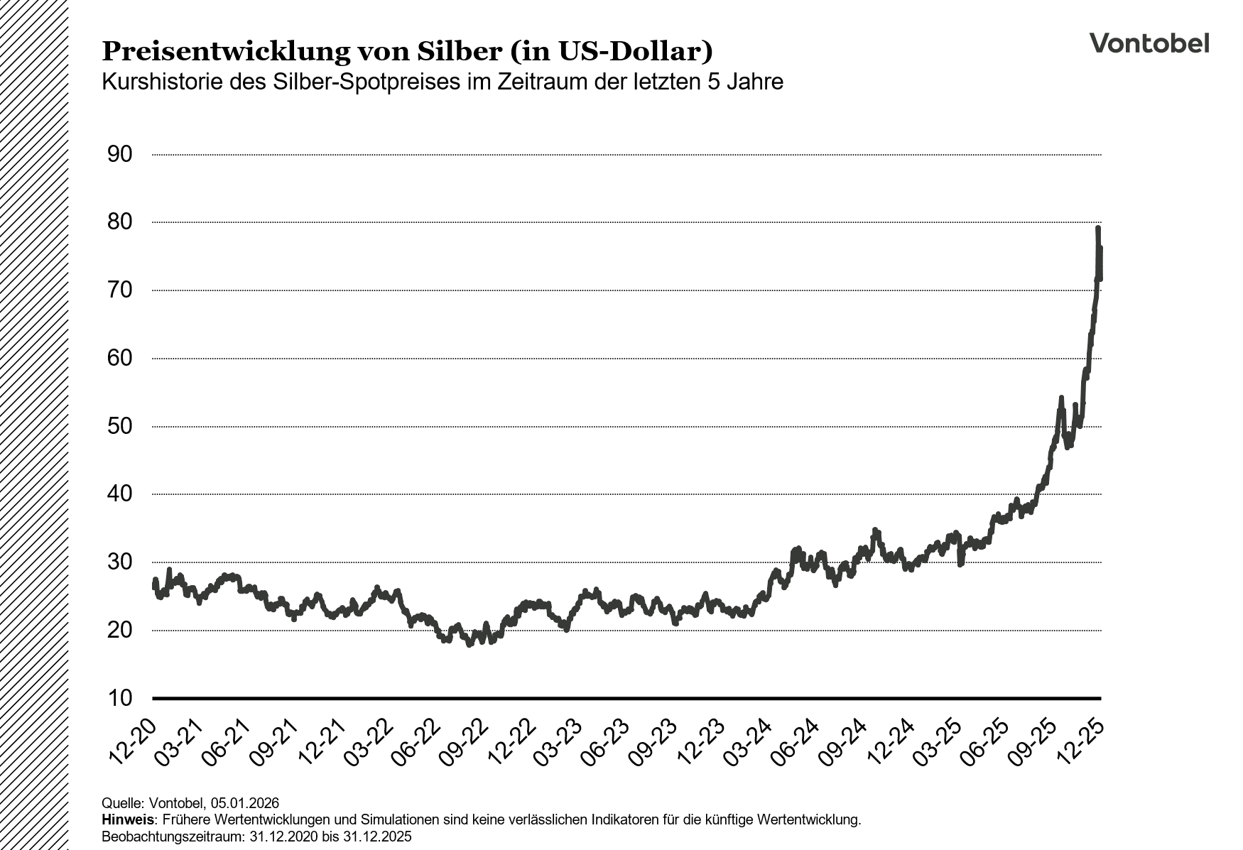 Historische Entwicklung des Silberpreises im Zeitraum von fünf Jahren von Dez. 20 bis Dez 25