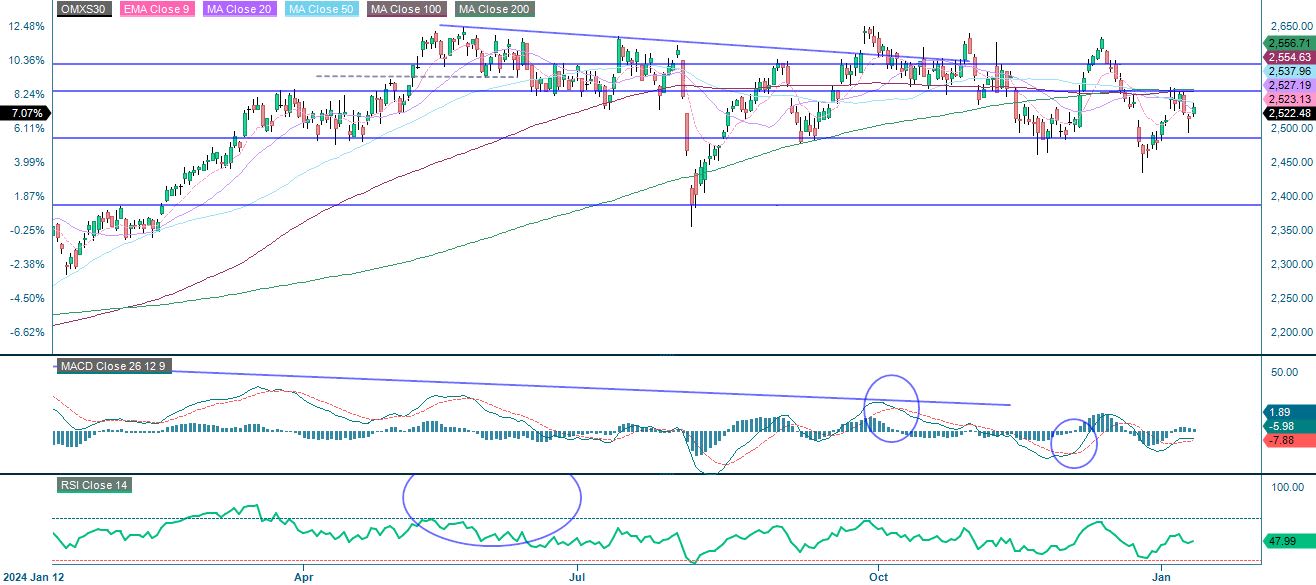 OMX yhden vuoden kaavio
