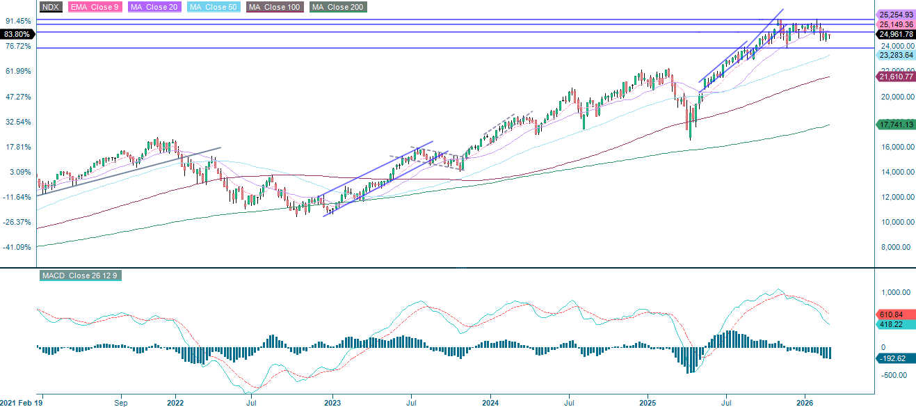 NASDAQ-100 (i USD), fem års veckograf