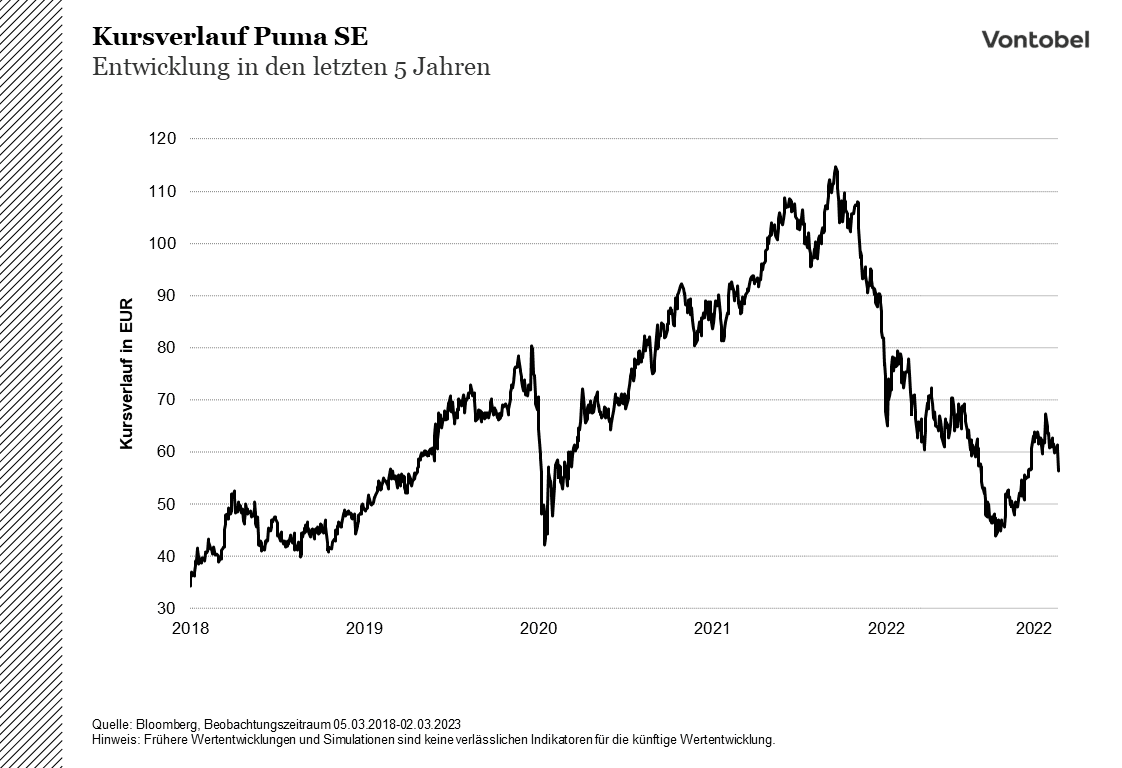 Kursentwicklung der Puma-Aktie im Zeitraum 2018 bis 2022