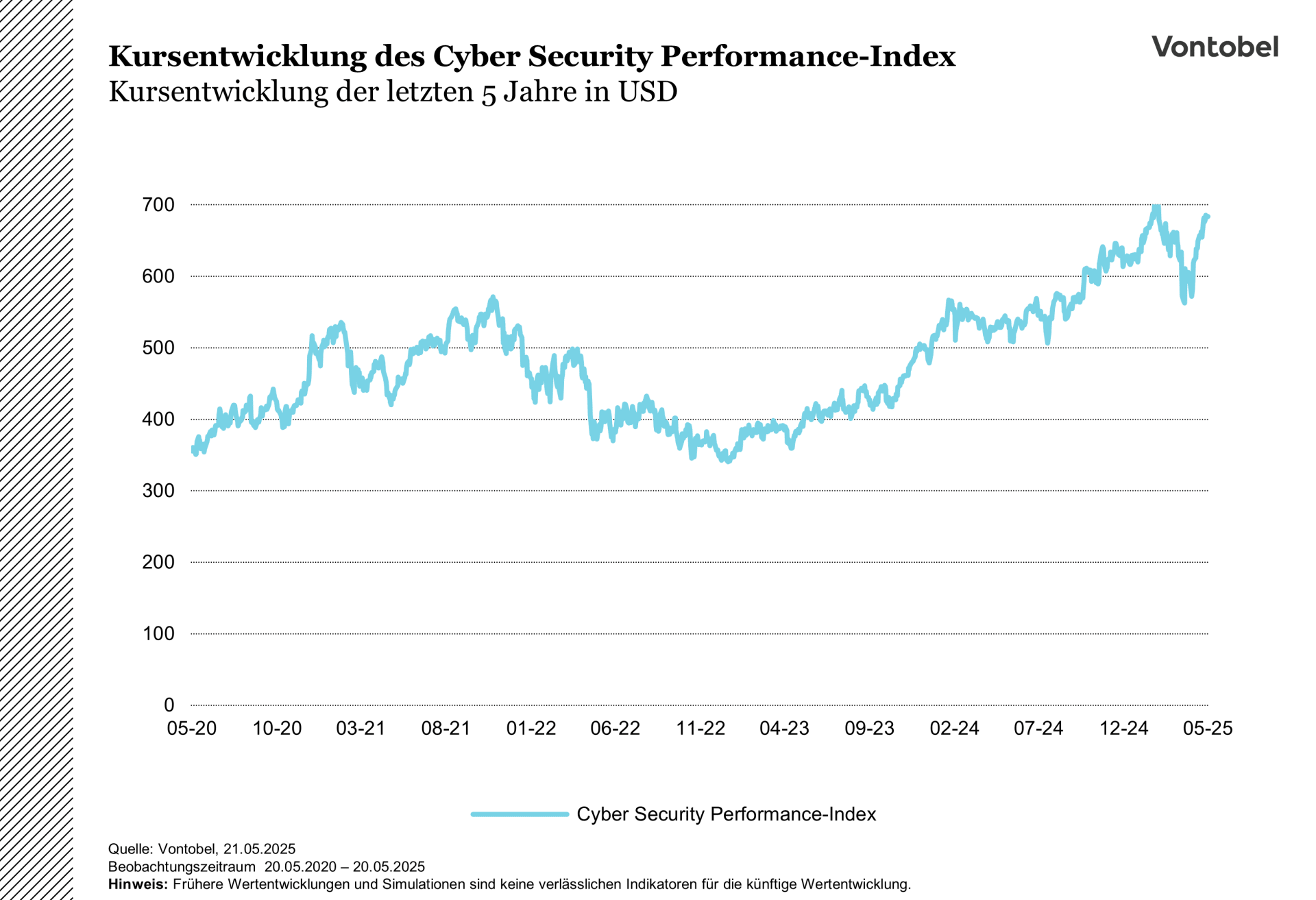 Wertentwicklung des Tracker-Zertifikats auf den Cyber Security Performance Index im Verlauf der letzten 5 Jahre