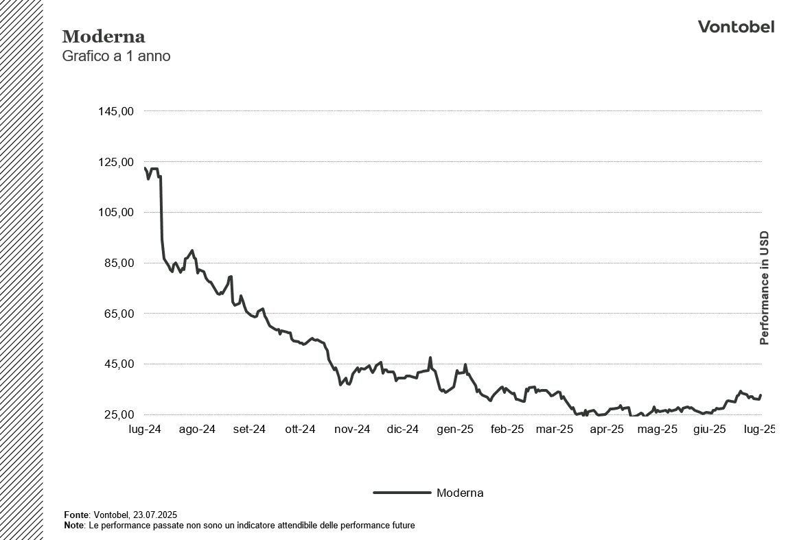 Grafico Moderna a 1 anno