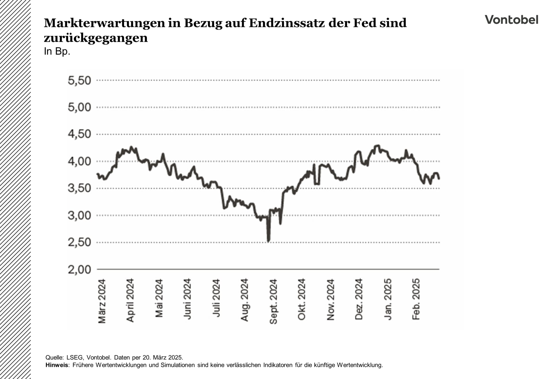Markterwartungen in Bezug auf Endzinssatz der Fed zwischen März 2024 und 2025