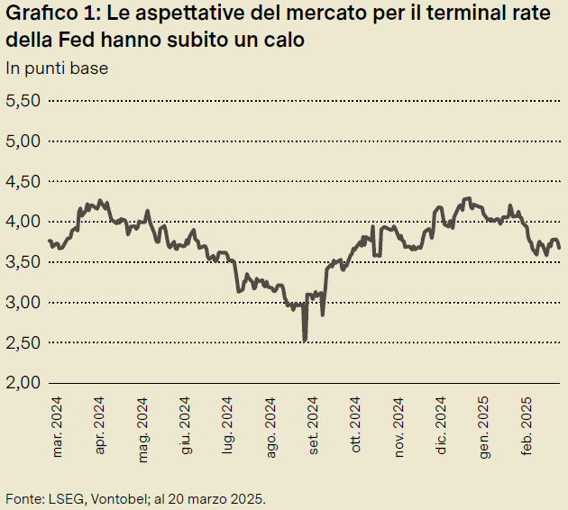 Terminal Rate Fed
