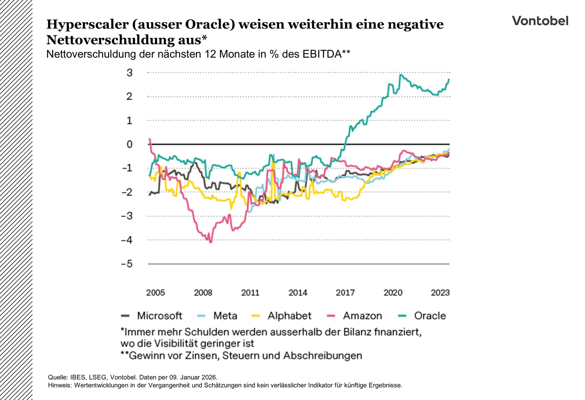 Entwicklung der Nettoverschuldungen der Hyperscaler seit dem Jahr 2005