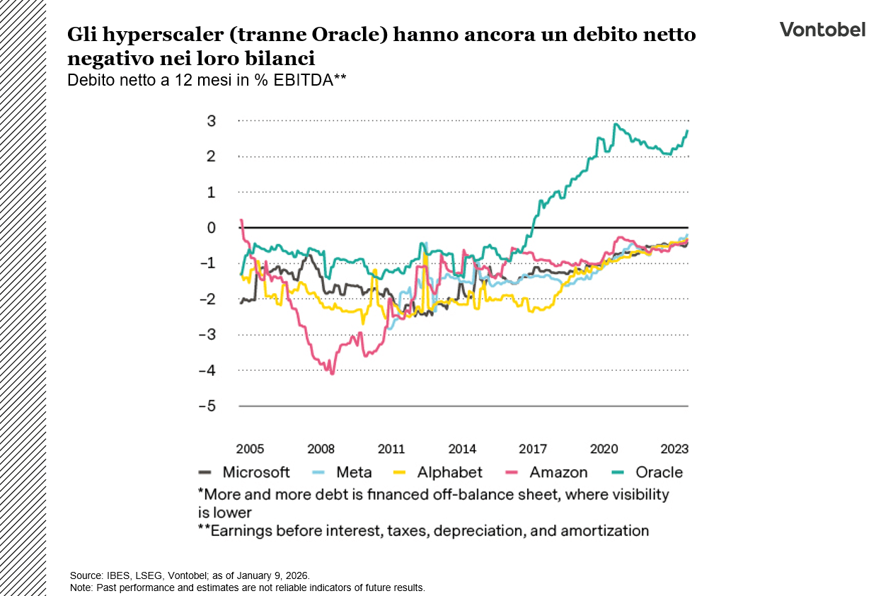 Grafico: Debito netto Hyperscaler