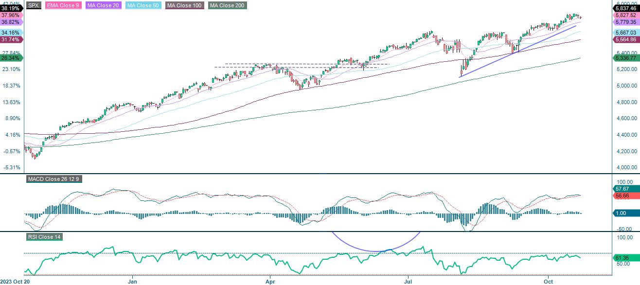 Ettårig kursutveckling för S&P 500