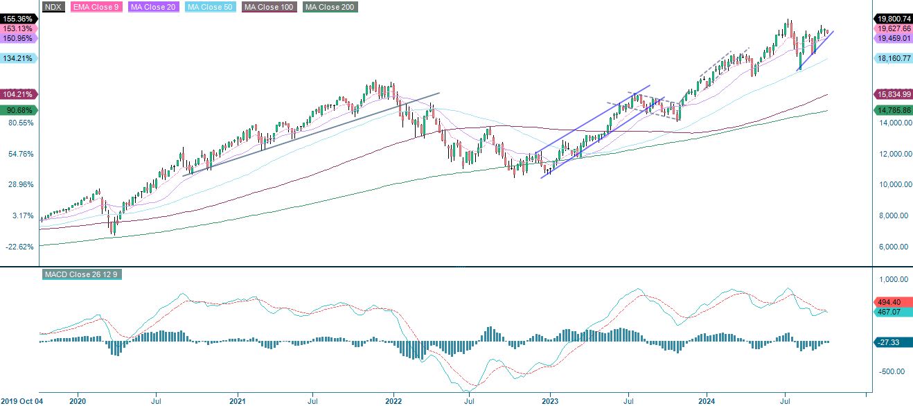 Five year price performance of NASDAQ