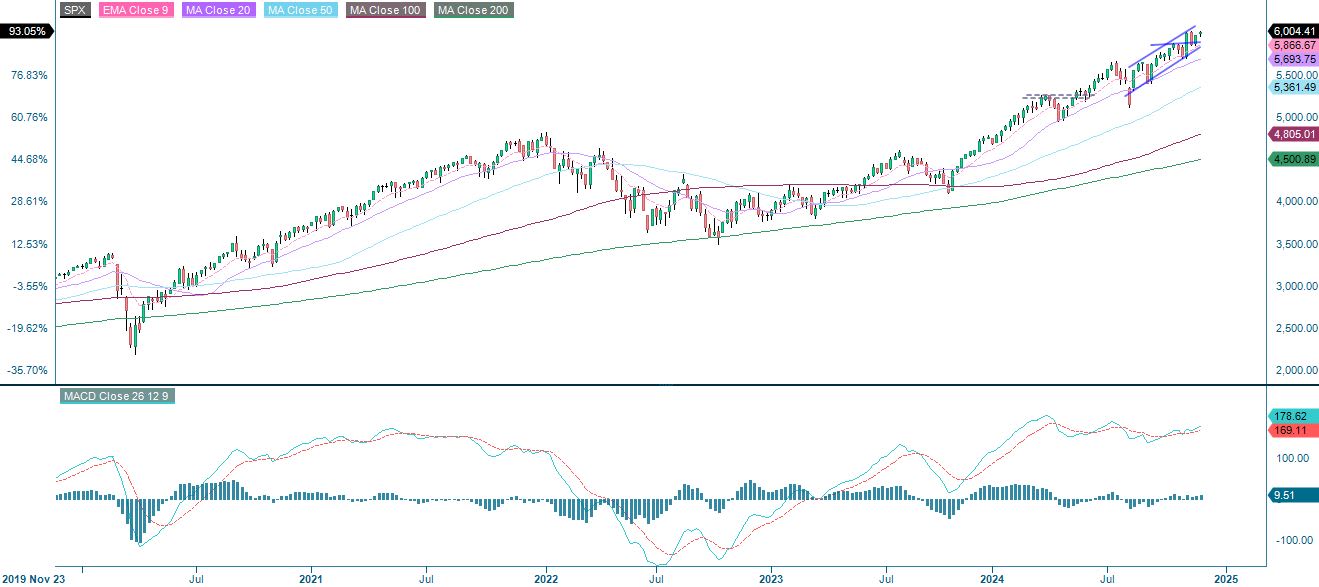 5-year performance S&P 500