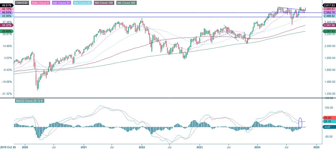 OMXS30 (i SEK), femårigt ugeligt diagram