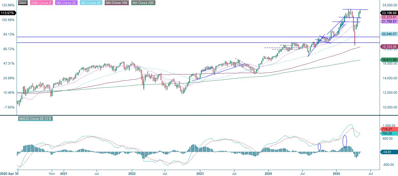 DAX:n viiden vuoden kehitys